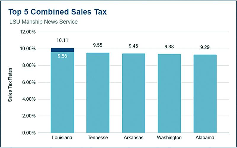 Louisiana leads nation in sales tax