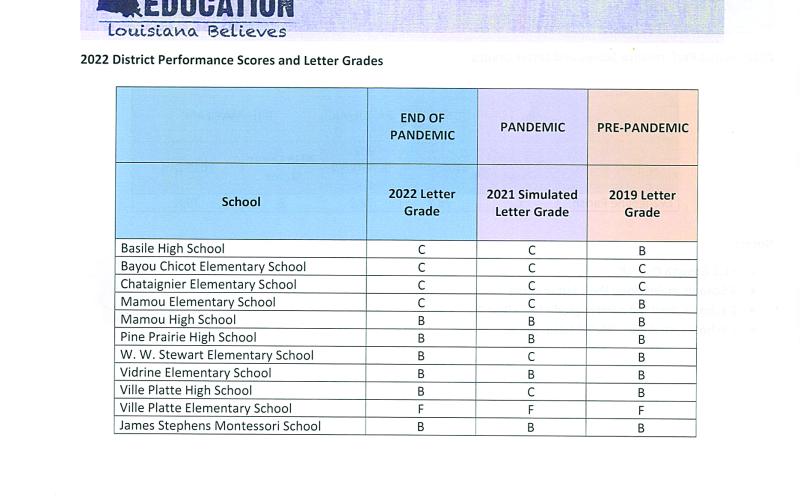 2022 District Performance Scores and Letter Grades
