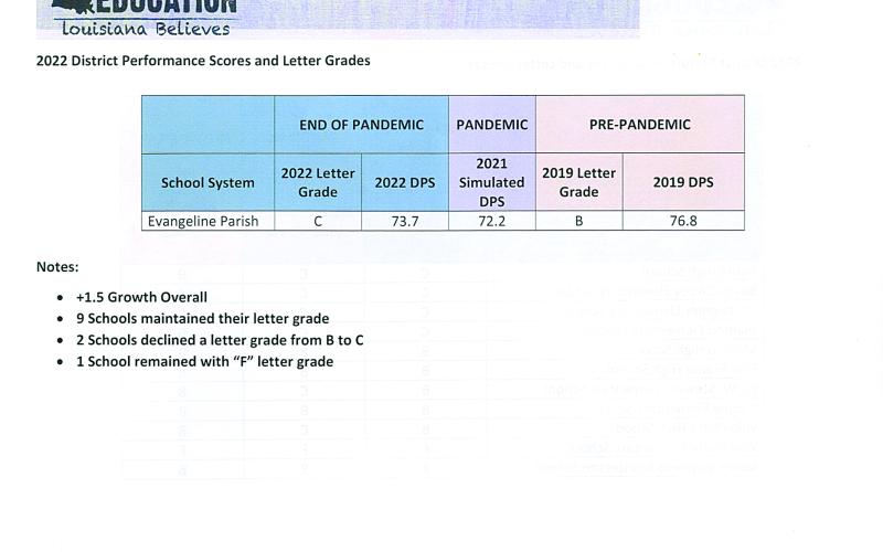 2022 District Performance Scores and Letter Grades