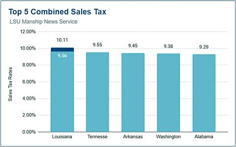 Louisiana leads nation in sales tax