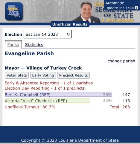 Mayor is elected