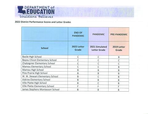 2022 District Performance Scores and Letter Grades