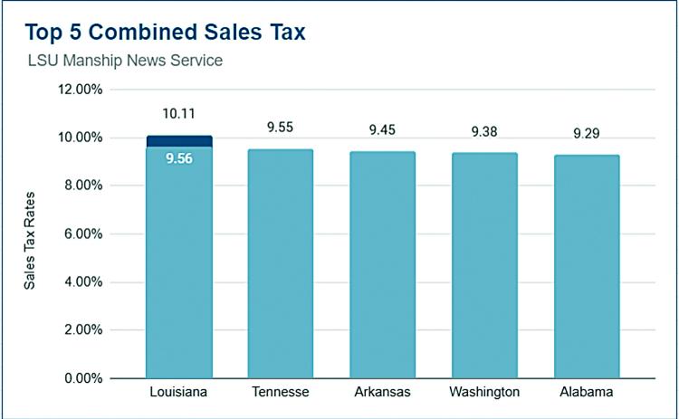 Louisiana leads nation in sales tax